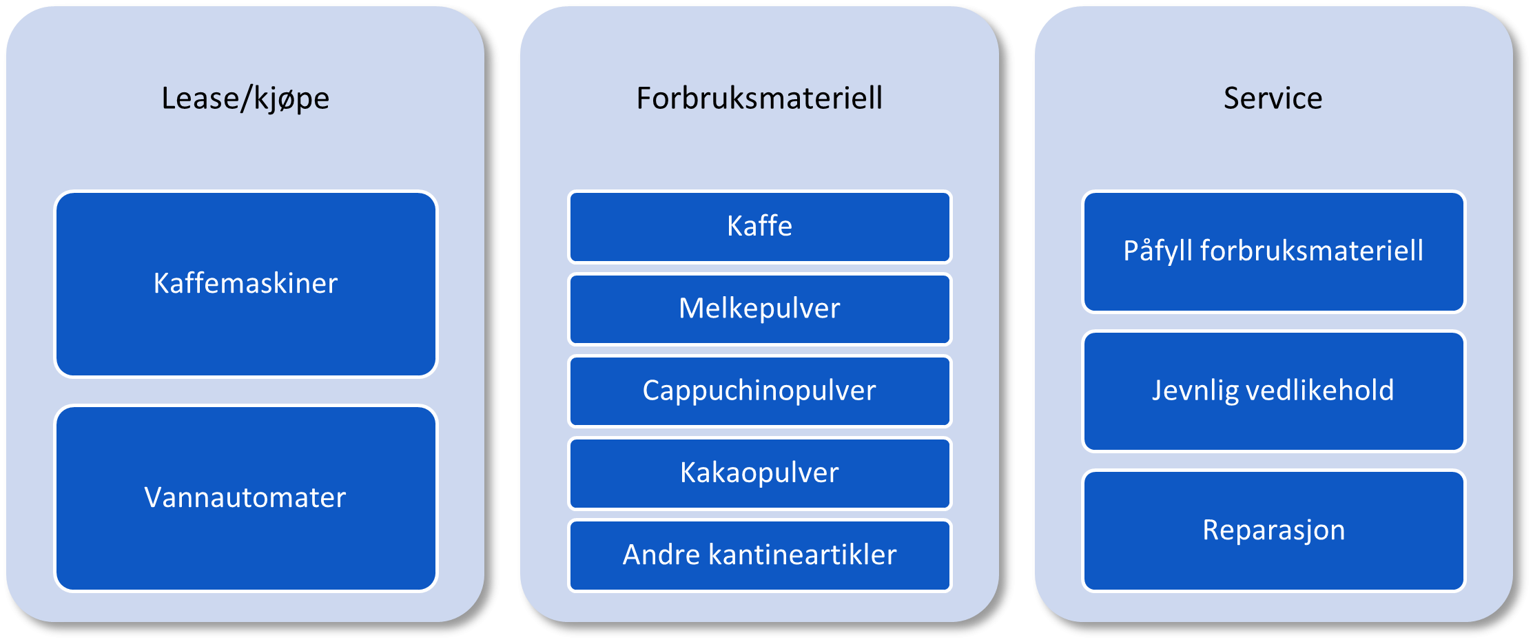 Kategoristrategi For Kontorområdet 2022–2032 - 4. Behovsanalyse ...